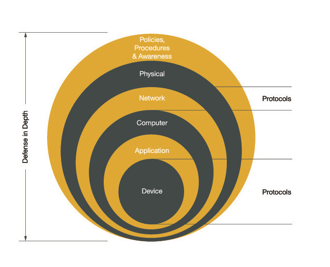 ODVA Defense In Depth Graphic