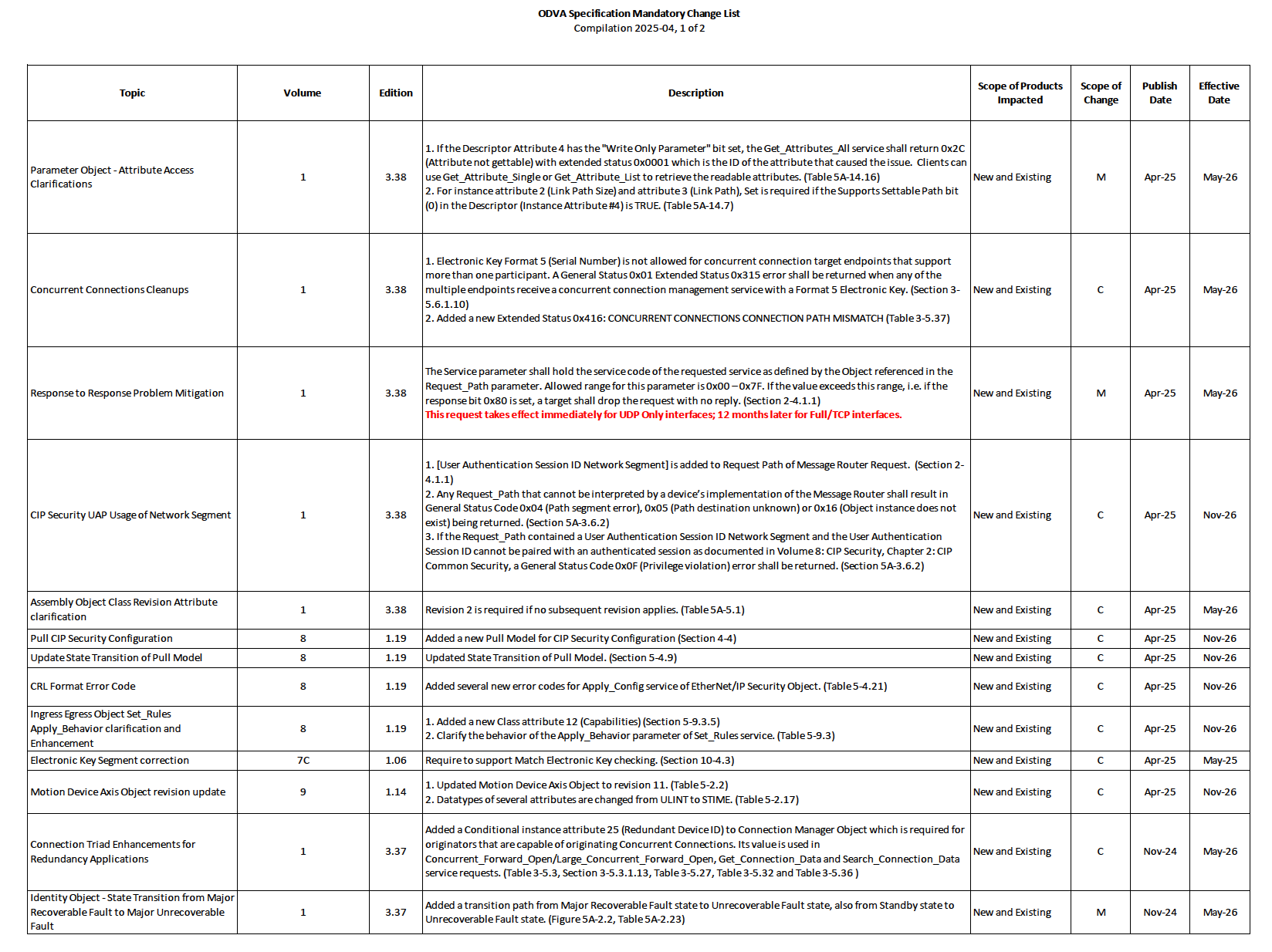 Test Services | Conformance Test Updates