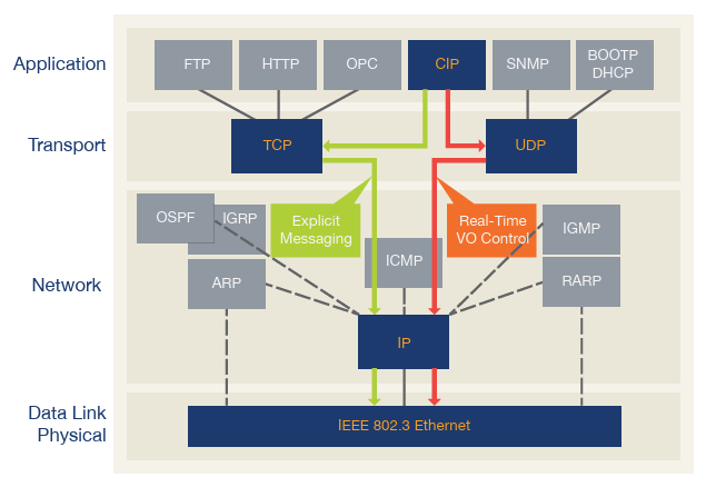 Figure 3 CIP fully compatible with Ethernet and Internet protocols