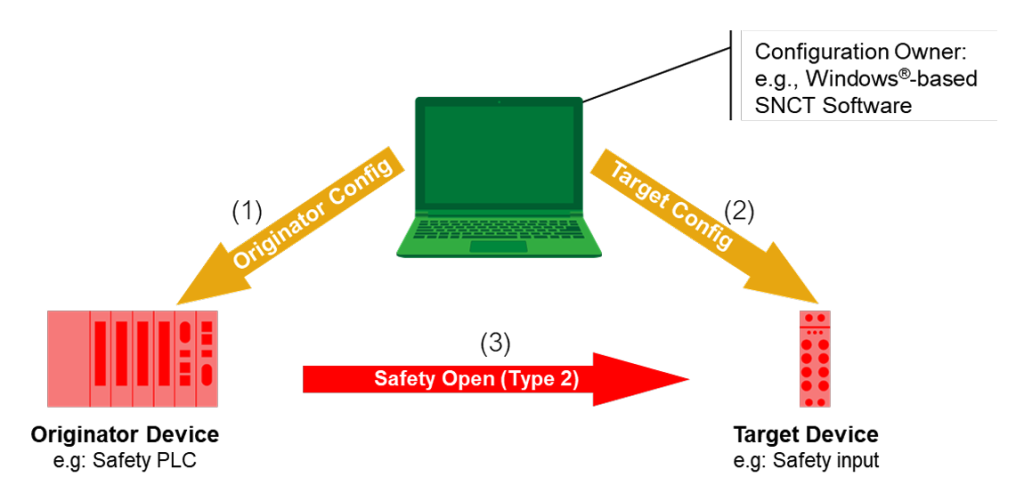 Figure 12_Configuration tool directly to device