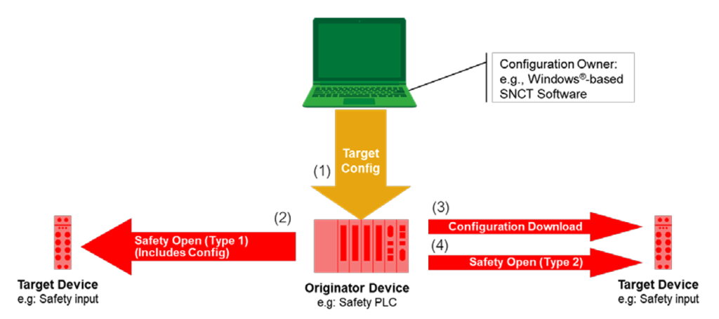Figure 13_Configuration tool with intermediate device