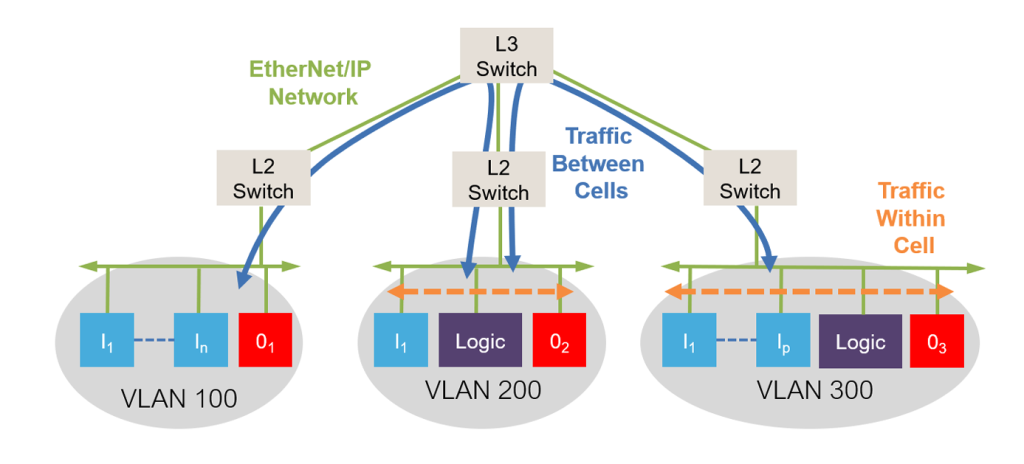 Figure 3_CIP Safety Traffic Through Multiple Layers of an EtherNet/IP Network