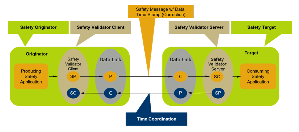 Figure 4: Relationship of Safety Validators Typical of an Output Device [Note: SP = safety producer, P = producer, C = consumer, SC = safety consumer]