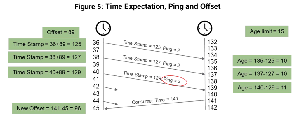 Figure 5_Time Expectation Ping and Offset