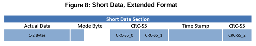 Figure 8_Short Data, Extended Format