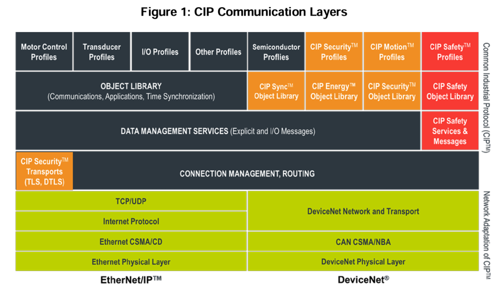 FIgure 1 CIP Communication Layers