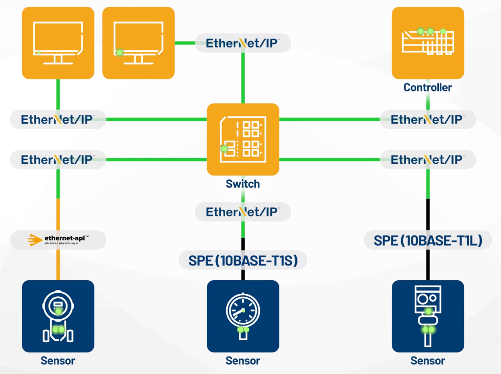 SP EtherNetIP In-Cabinet Diagram_lg Single pair EtherNet/IP In-Cabinet Diagram